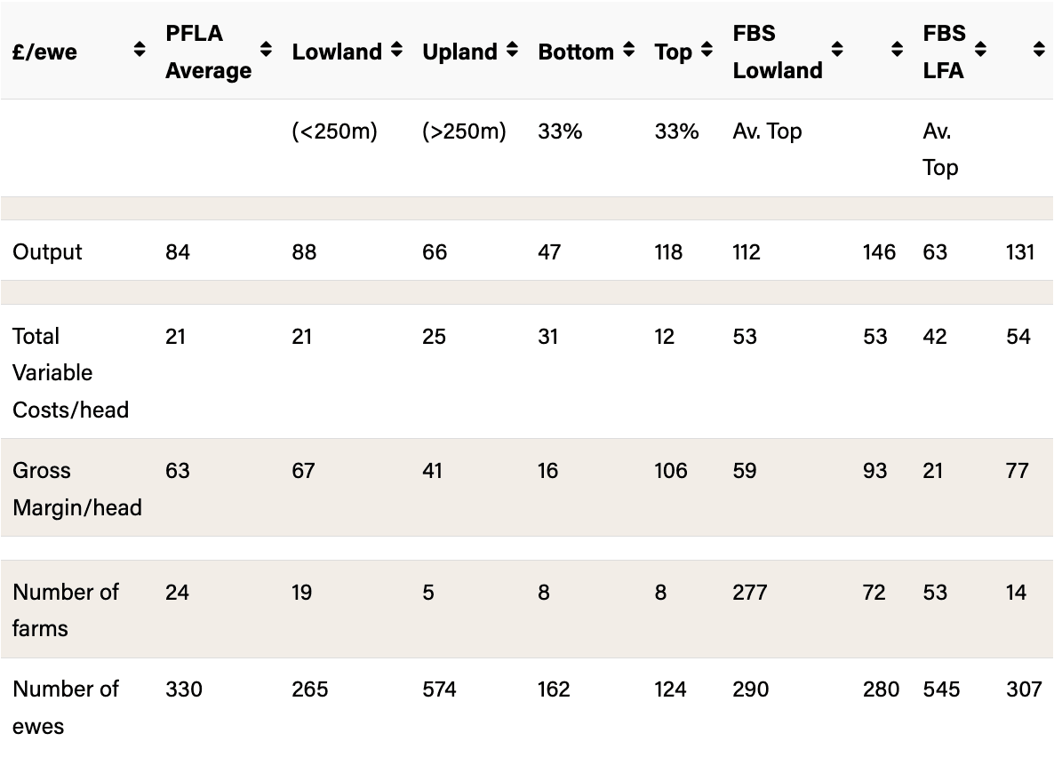 Pasture for Life Gross Margin (GM) comparison for Breeding Sheep Flocks with Farm Business Survey (FBS)