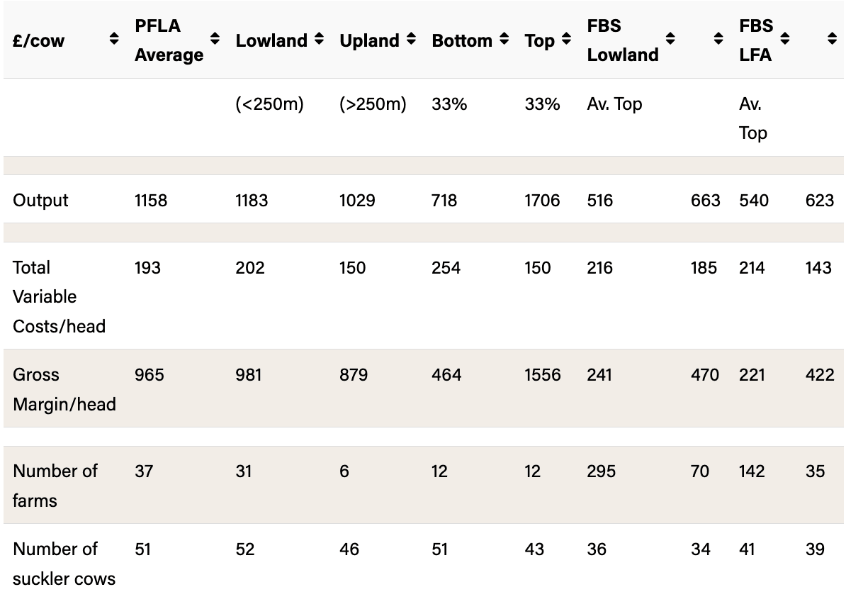 Pasture for Life Gross Margin (GM) comparison for Suckler Beef with Farm Business Survey (FBS)