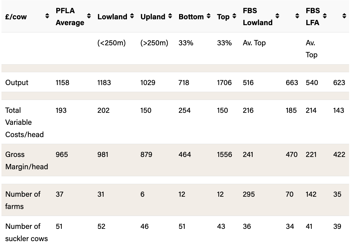 Pasture for Life Gross Margin (GM) comparison for Suckler Beef with Farm Business Survey (FBS)