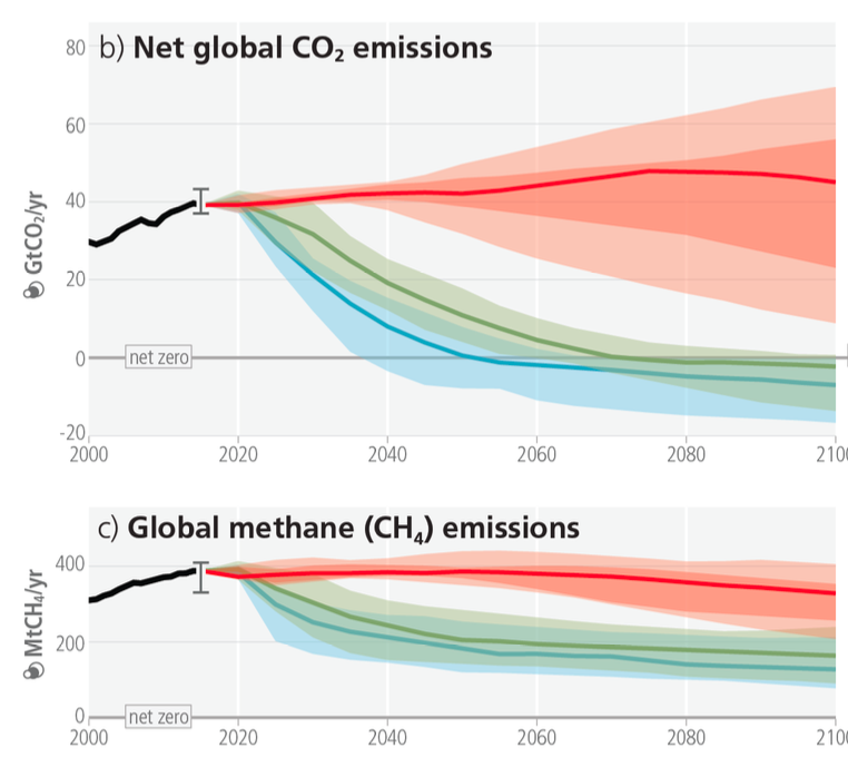 Net global CO2. Global methane CH4.